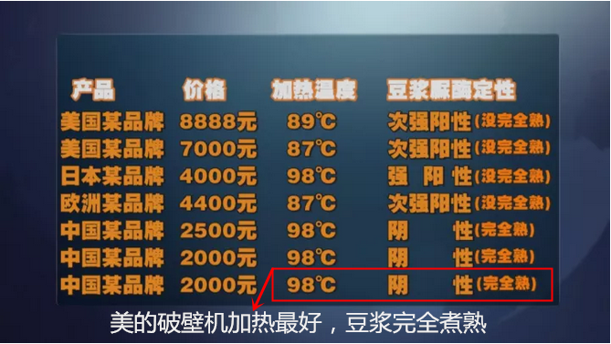 破壁机热销映射市场沉浮：欧美日等国洋品牌让位中国美的168体育(图4)